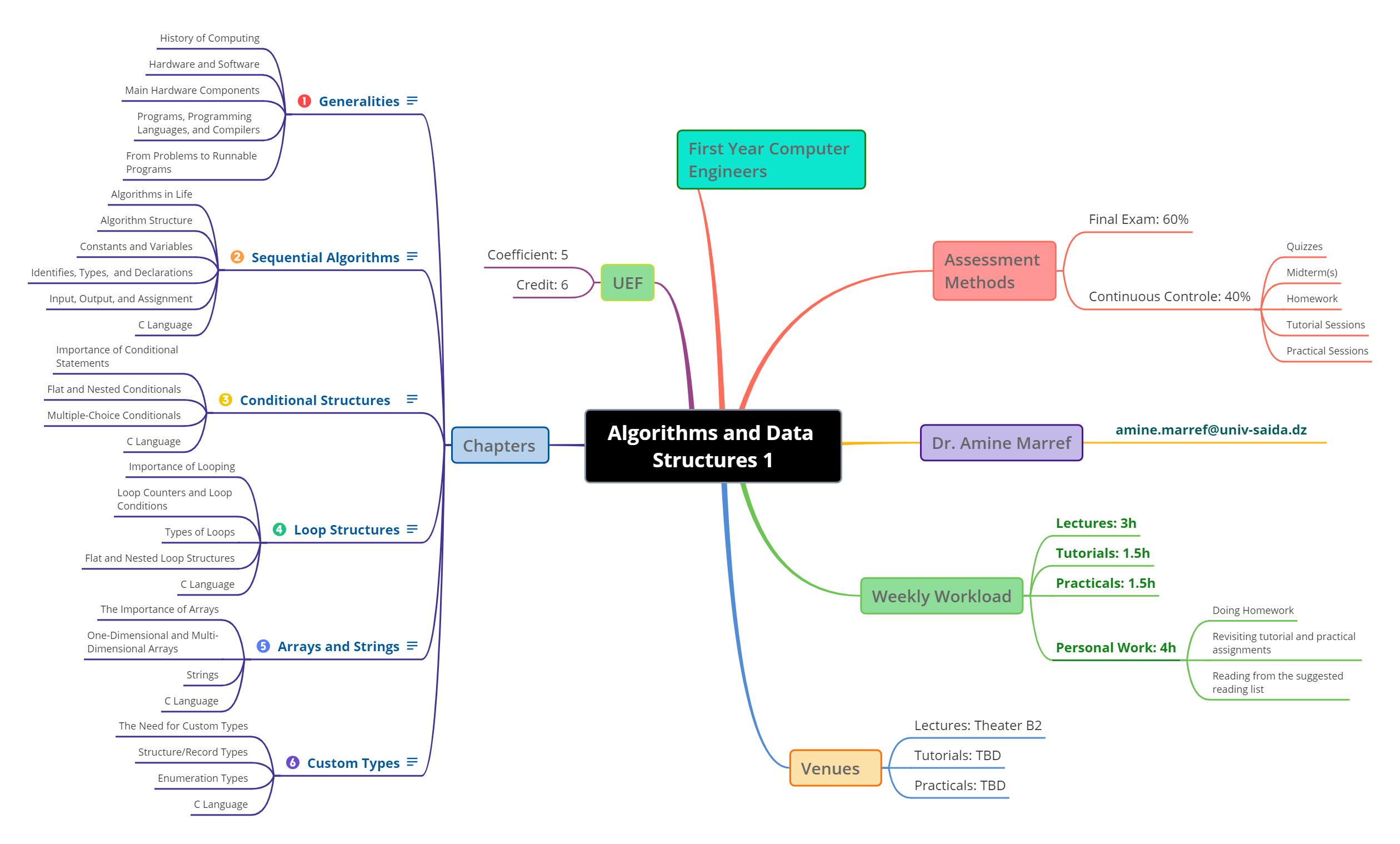 MindMap