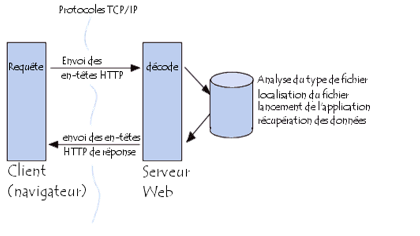 Exemple de serveur web