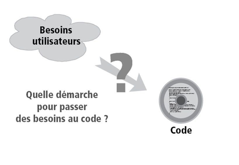 La démarche de modèlèsation