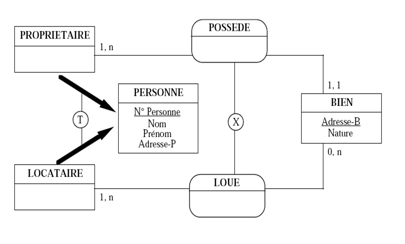 Modélisation : Merise 