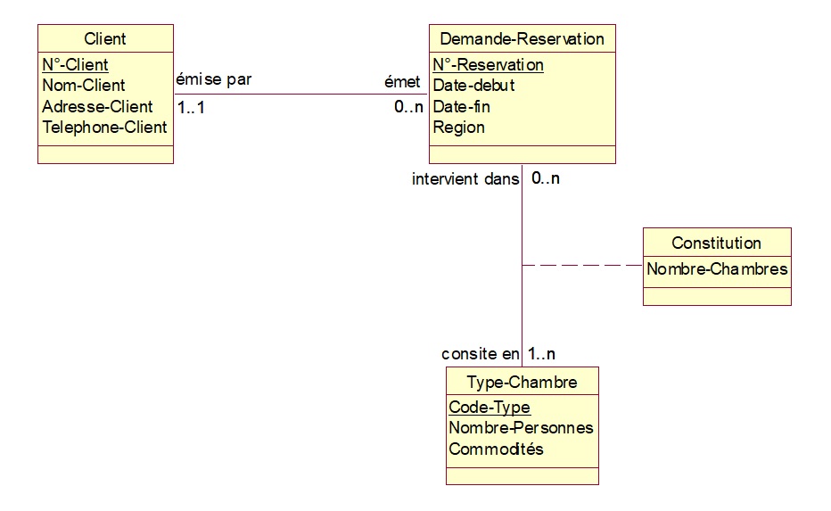 Exemple transformation UML vers  Relationnel