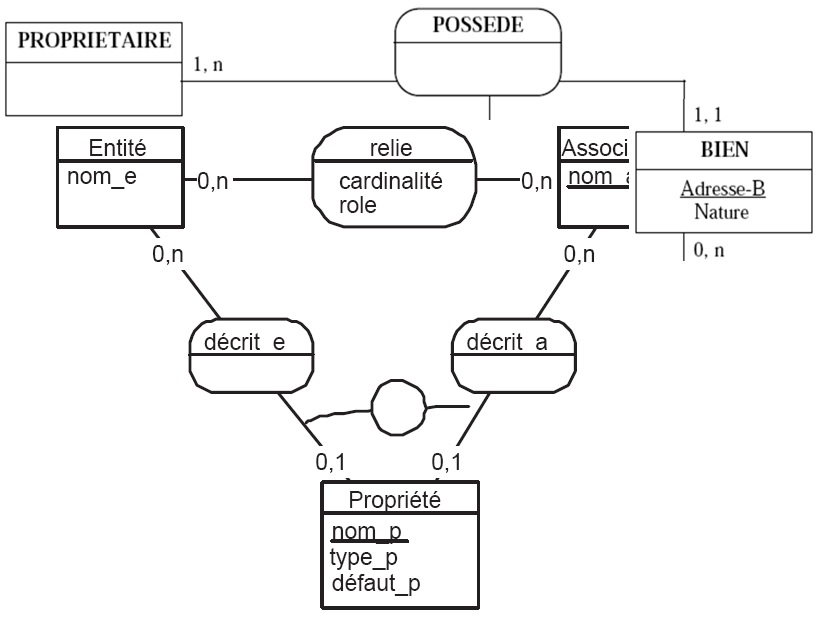 MétaModèle : Merise 