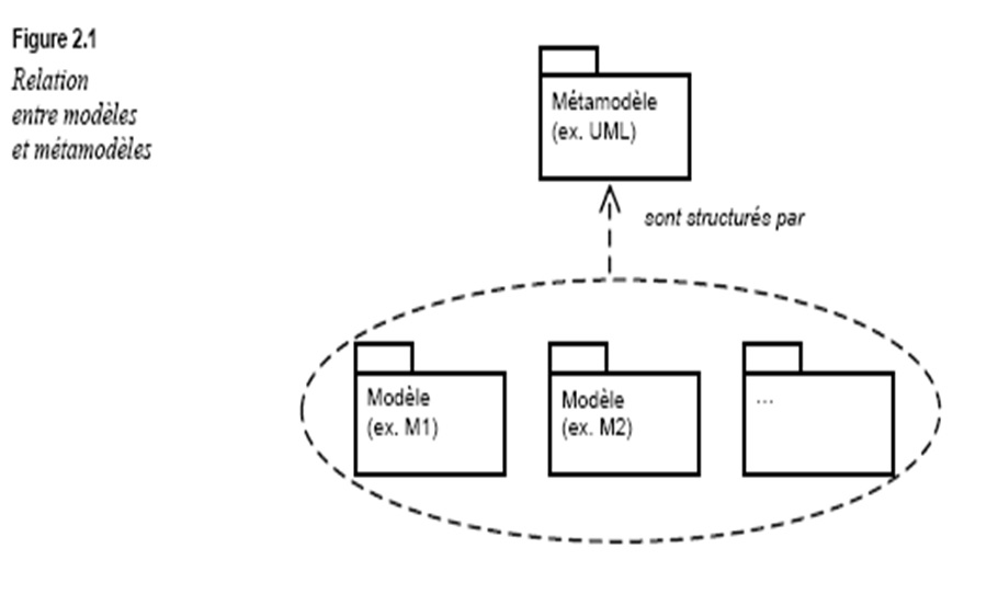 Modèle et Méta modèle 