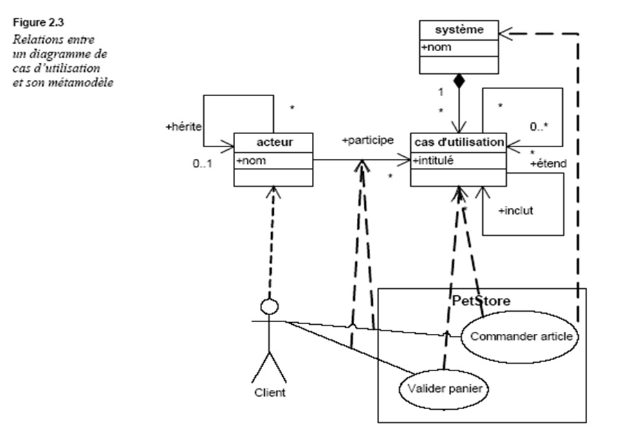 Méta modèle du diagramme Cas d'utilisations 