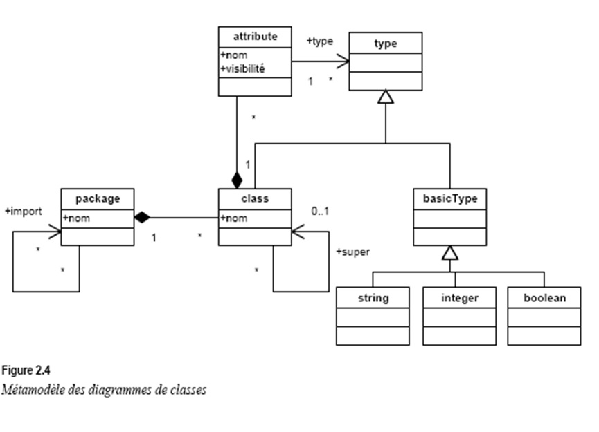 Méta modèle ddu diagramme de classe 