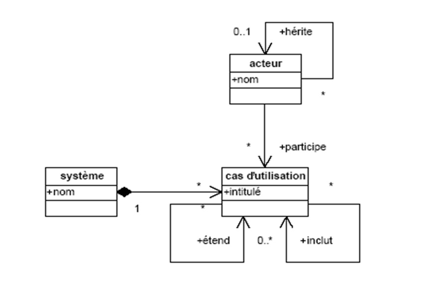 Méta modèle de Cas d'utilisations 