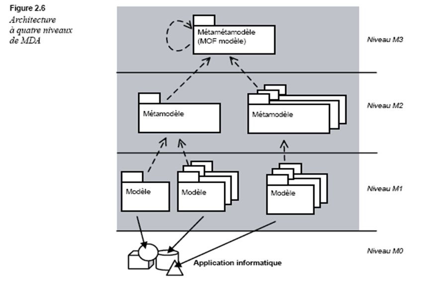 L'architecture MDA 
