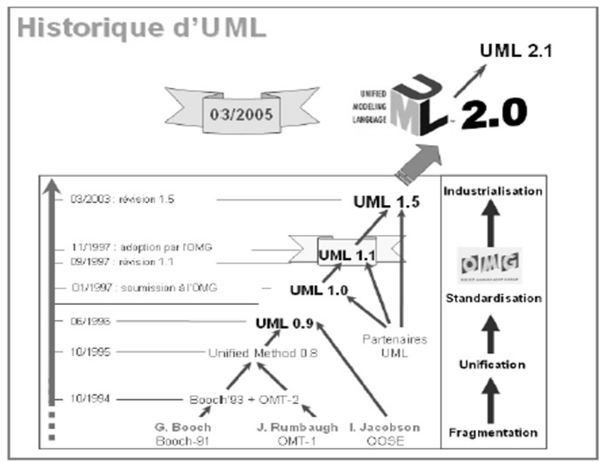 UML 2.0 