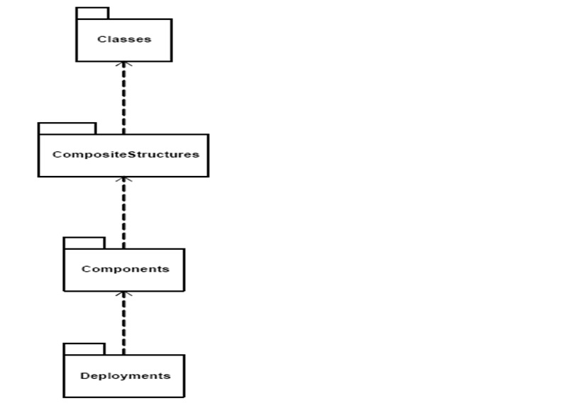 La partie Structure UML 2.0 