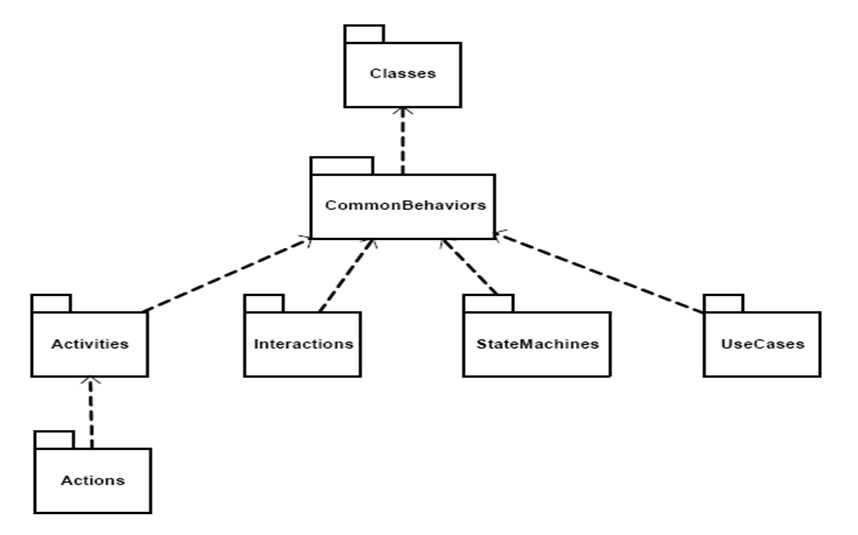 La partie Behaviour UML 2.0 
