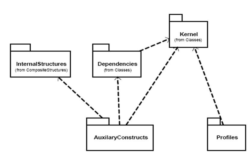 La partie Supplement UML 2.0 