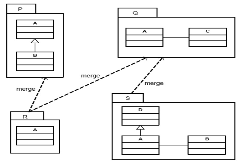 Exemples de relations merge avant transformation 