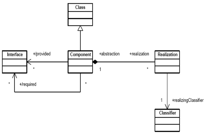 Métaclasses UML 2.0 