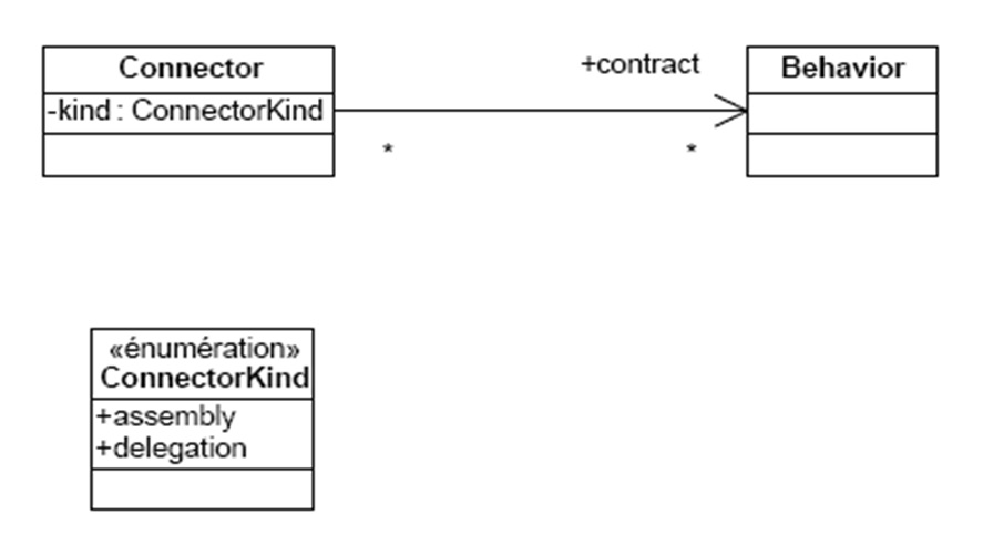 Métaclasses UML 2.0 