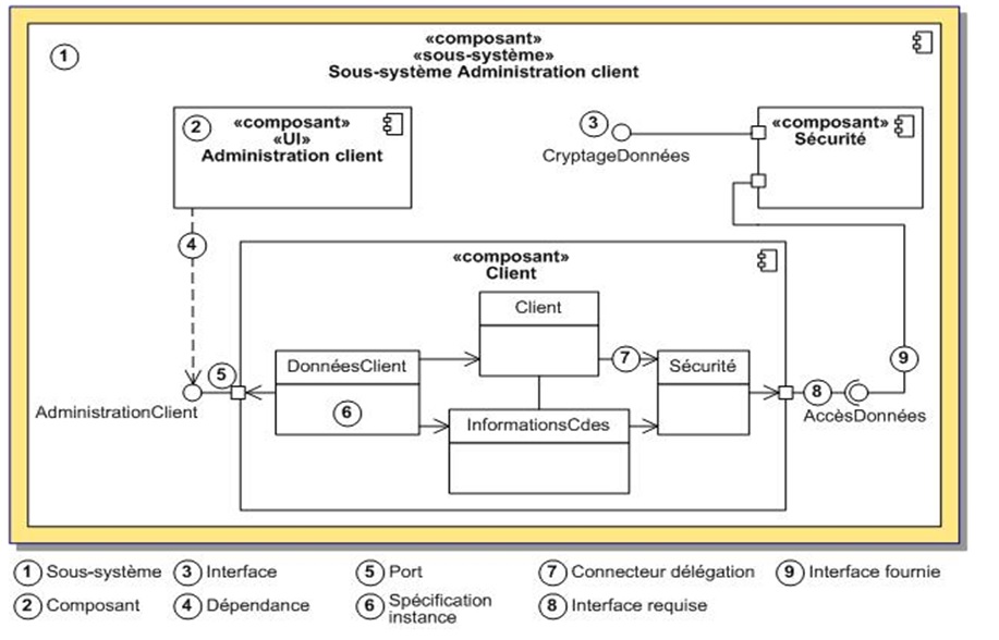 Métaclasses UML 2.0 