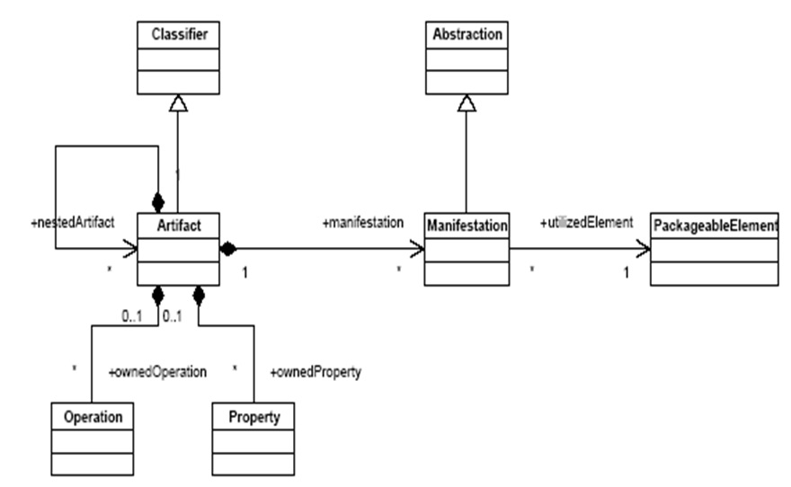 Métaclasses UML 2.0 