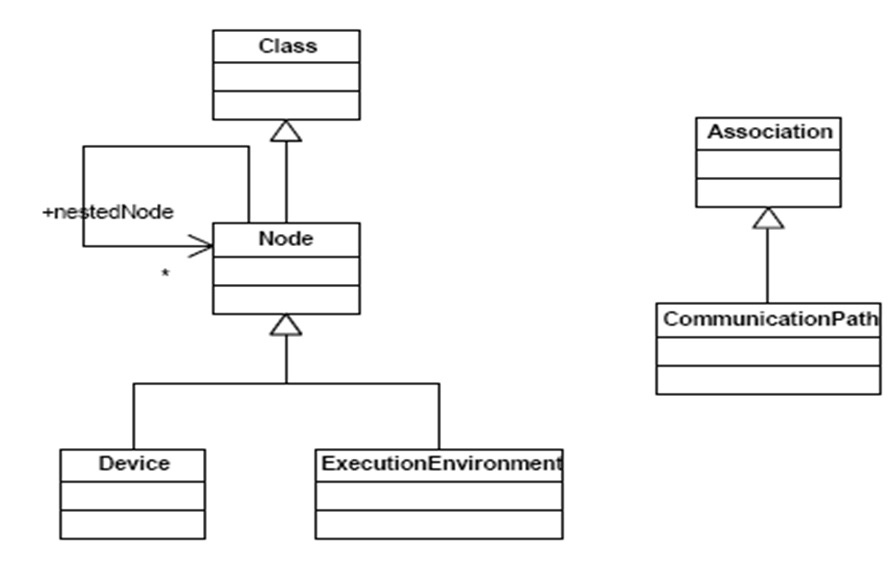 Métaclasses UML 2.0 