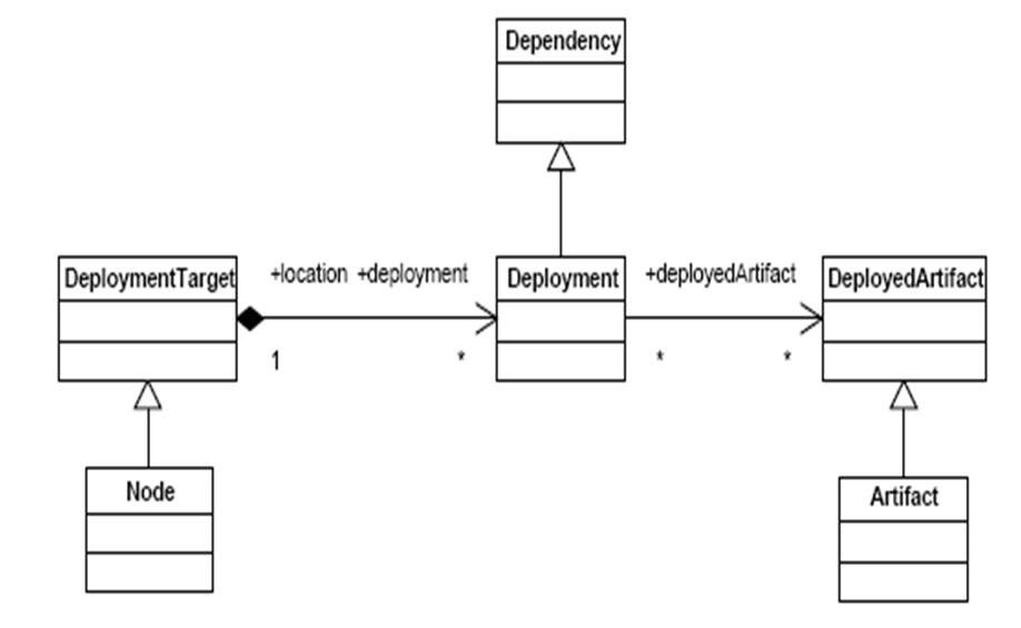 Métaclasses UML 2.0 