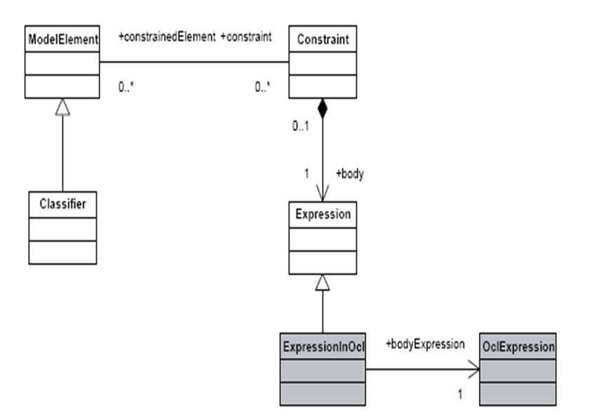 Contraintes UML 