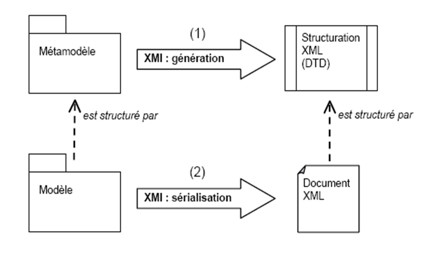 Le standar XMI 