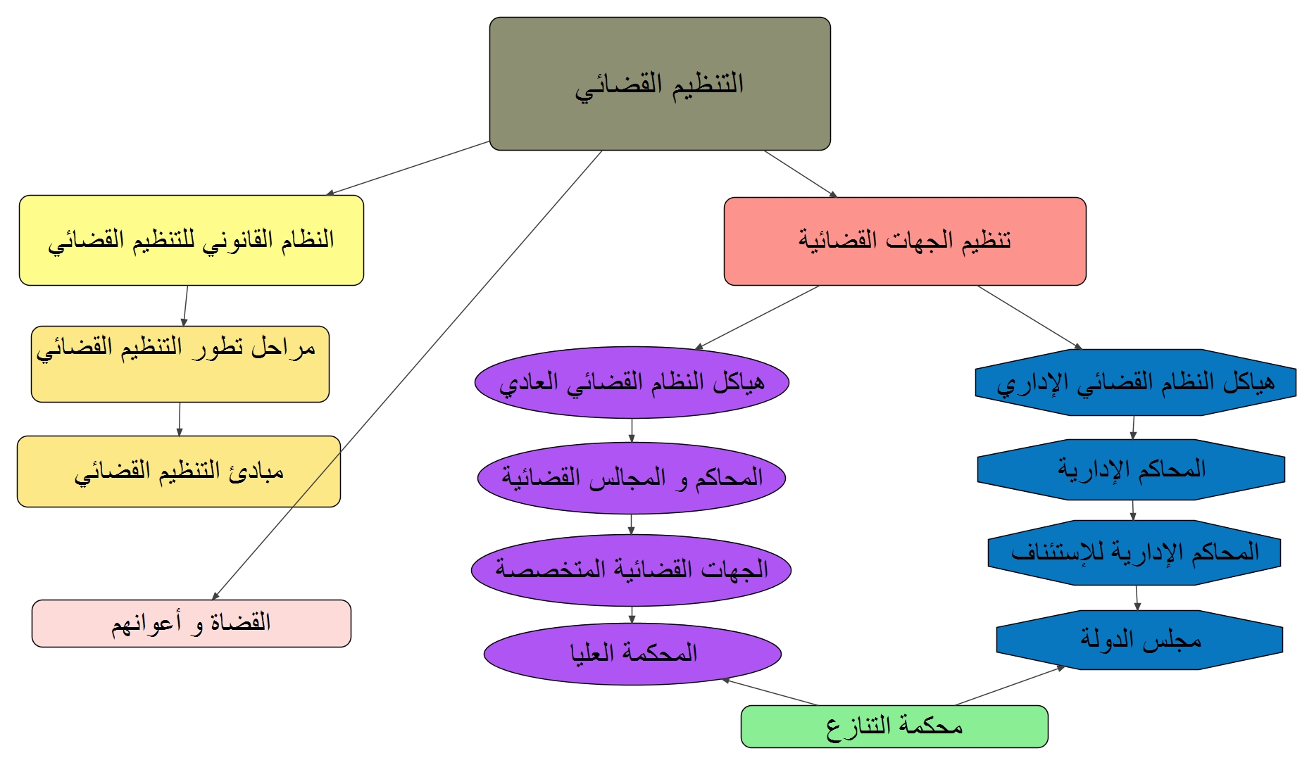 خريطة ذهنية