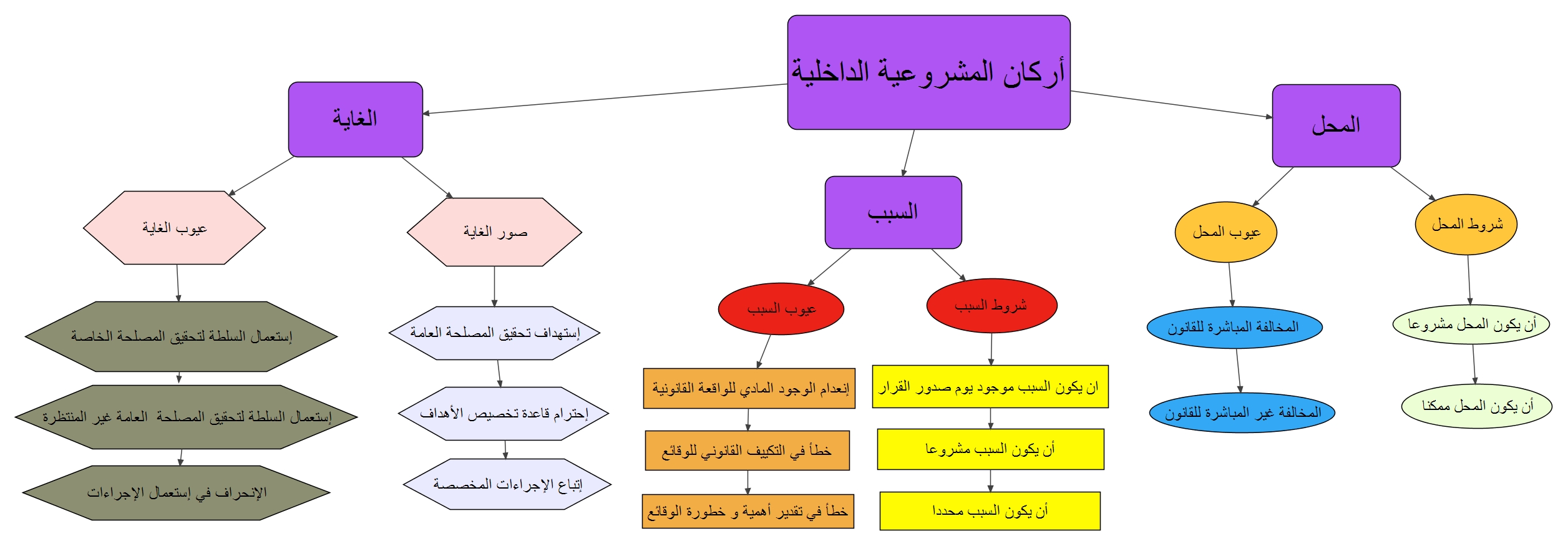 خريطة ذهنية