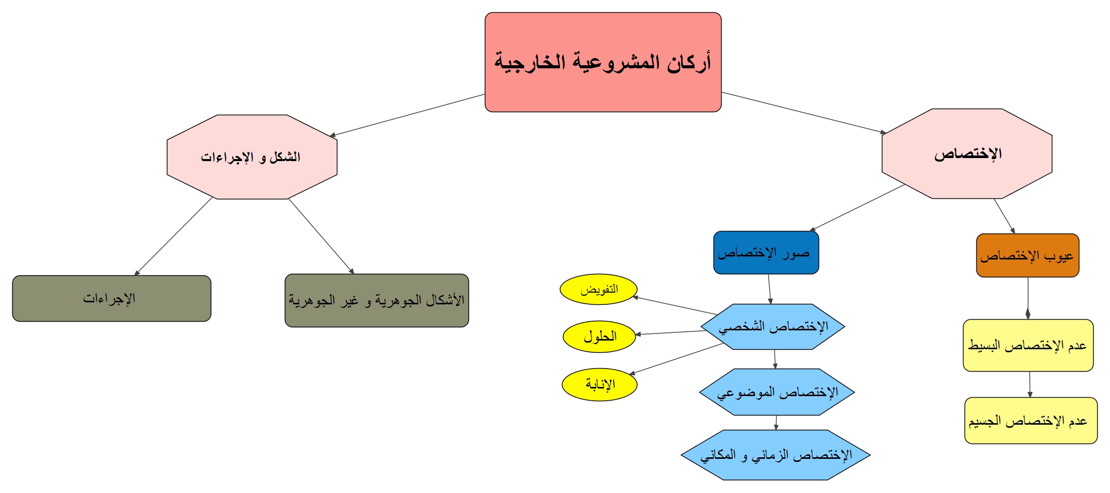 خريطة ذهنية