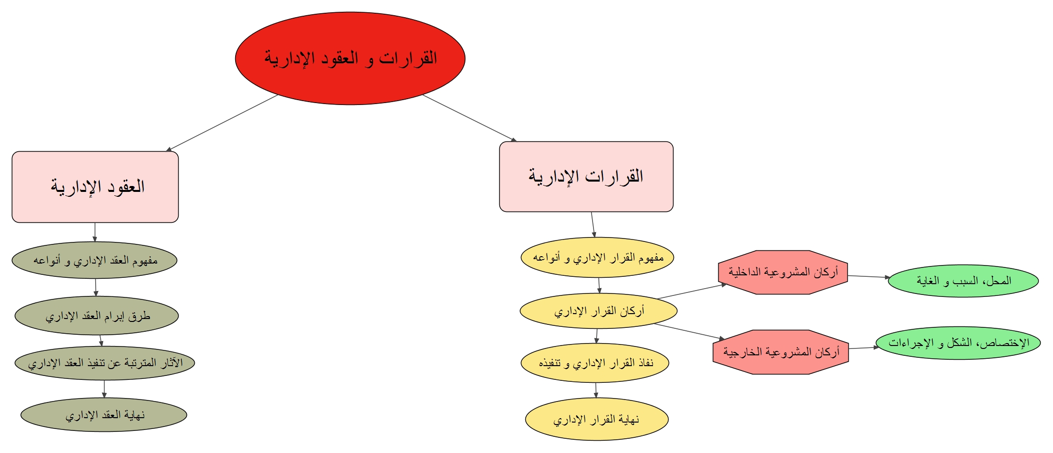 خريطة ذهنية