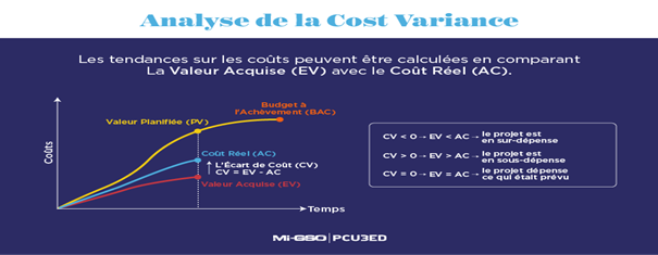 Comment calculer la Cost Variance