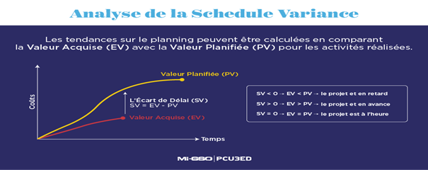 Comment calculer la Schedule Variance