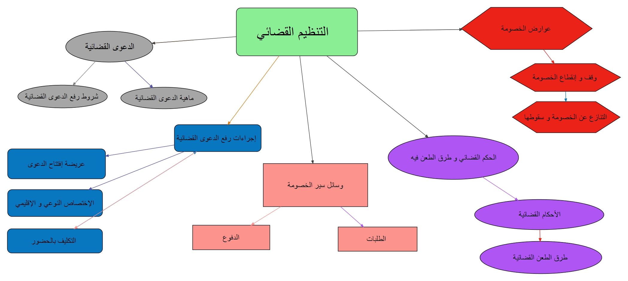 خريطة ذهنية للمقياس 