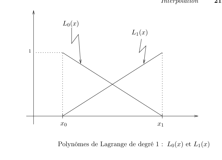 Polynômes de Lagrange de degré 1 : L0(x) et L1(x)