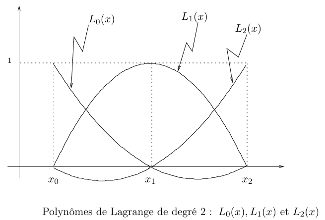 degree 2