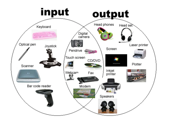 Some devices are input only, some are output only, some are both input/output.