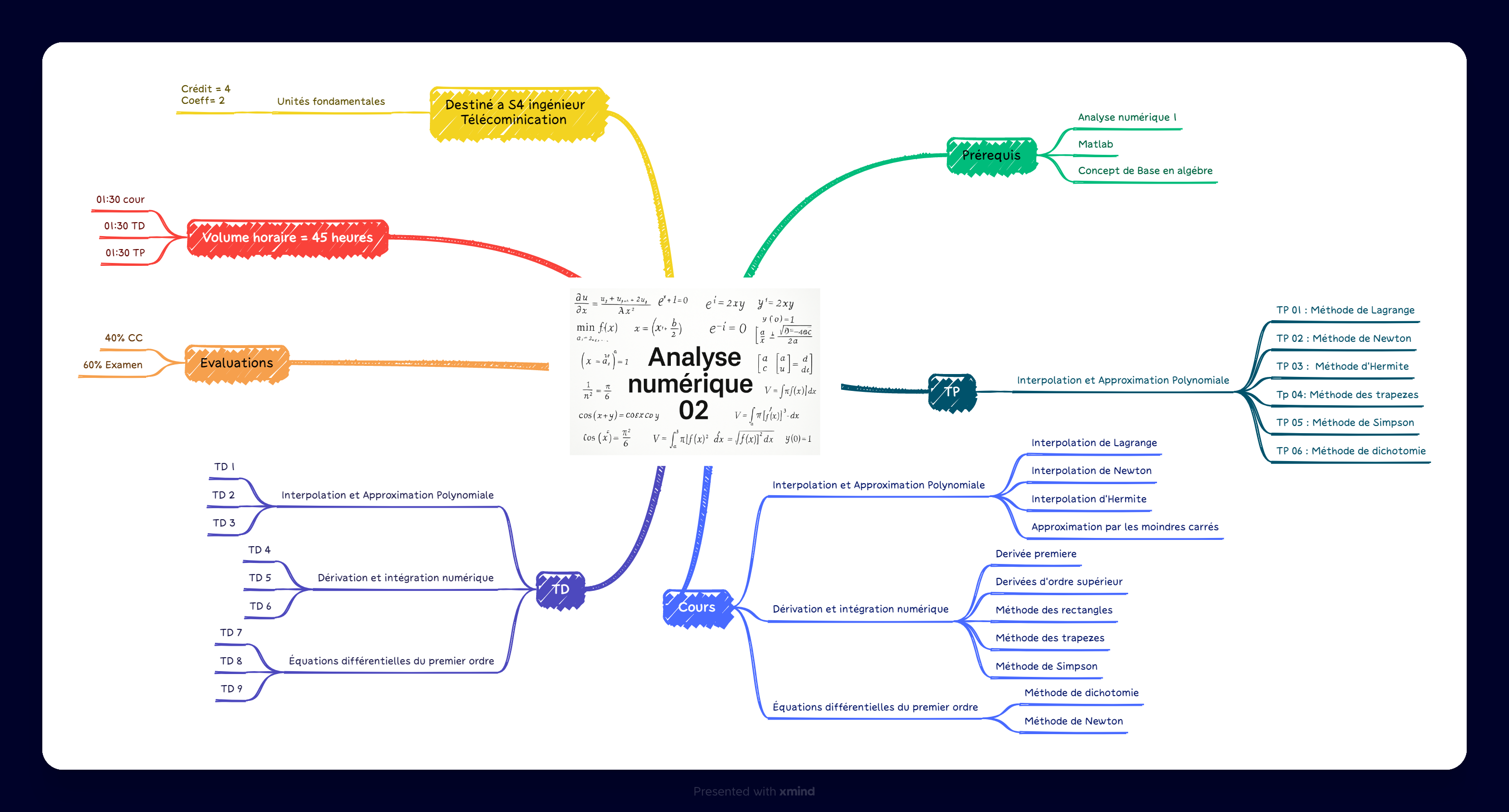Carte conceptuelle