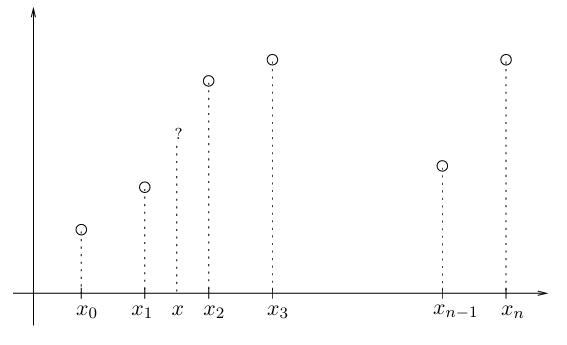 Points (x₀, f(x₀)), (x₁, f(x₁)), …, (xₙ, f(xₙ)) 
are shown along the x-axis. The value at x 
is estimated by interpolation.